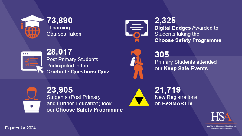 EES-Infographic-2024 73,890 e-learning courses taken 28,017 post primary students participated in the Graduate Questions Quiz 23,905 students (post primary and further education) took our Choose Safety programme 2,325 digital badges awarded to students taking the Choose Safety Programme 305 primary students attended our Keep Safe events 21,719 new registrations on BeSMART.ie