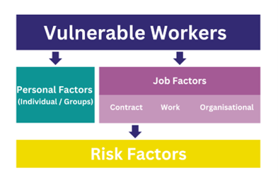 vulnerable-workers-2 Personal Factors, Job Factors, Risk Factors