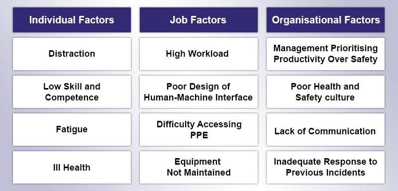 Individual Factors 	Job Factors	Organisational Factors Distraction	High workload	Management prioritising productivity over safety Low skill and competence 	Poor design of human-machine interface	Poor health and safety culture Fatigue	Difficulty accessing PPE 	Lack of communication Ill health	Equipment not maintained	Inadequate response to previous incidents