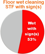 cleaning STF signs stats cleaning STF signs stats