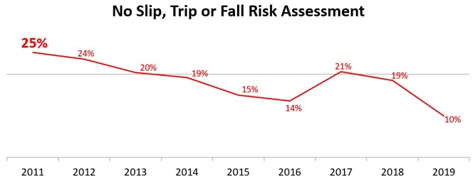 No Slip Trip or Fall Risk Assessment