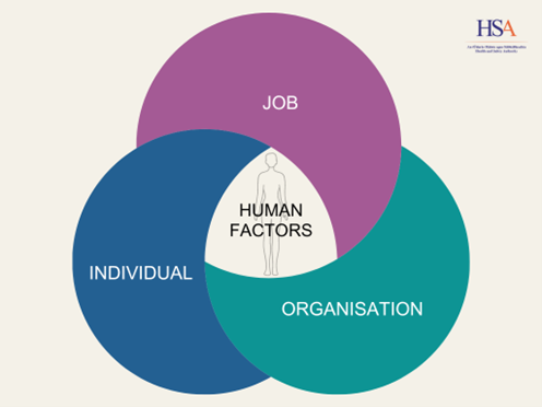 Human-Factors-Job-Individual-Organisation Human-Factors-Job-Individual-Organisation