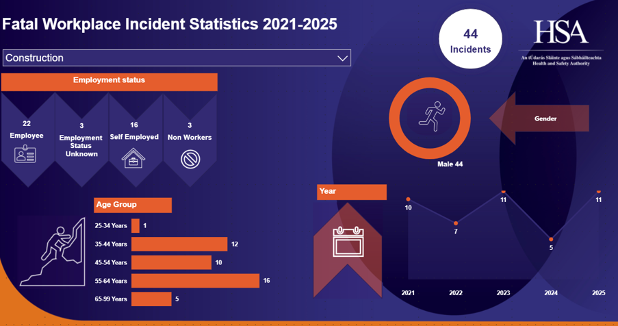 Construction Fatal Workplace Injuries 2021-2025