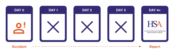 reportable-incidents Image showing 5 day timeline of reporting incidents to the Health and Safety Authority