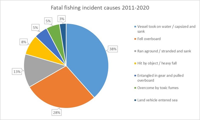 Fishing Fatality Causes Fishing Fatality Causes