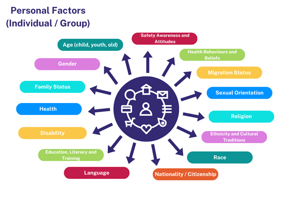 vulnerable-workers-3 diagram of the different personal factors which contribute to vulnerability