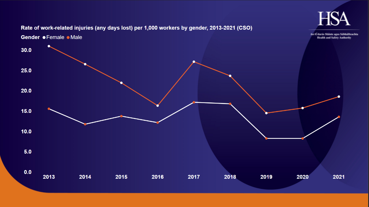 Rate-of-work-related-Injuries-per-1,000-workers-by-gender Rate-of-work-related-Injuries-per-1,000-workers-by-gender