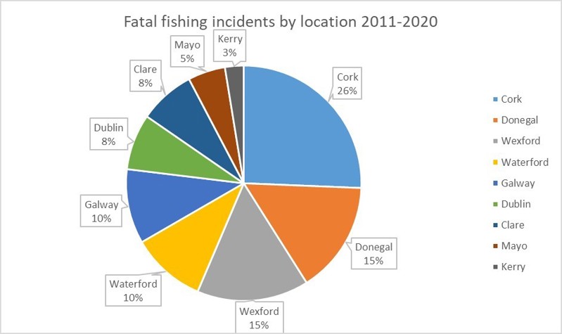 Fishing Fatalities Location Fishing Fatalities Location
