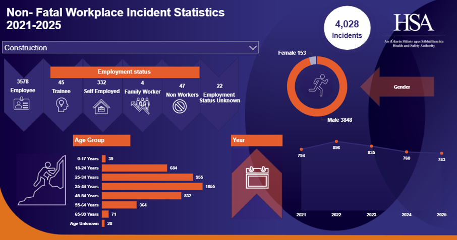 Construction Non- Fatal Workplace Injuries 2021-2025
