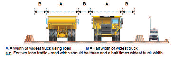 Construction of Haul Roads Construction of Haul Roads